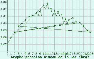 Courbe de la pression atmosphrique pour Casement Aerodrome