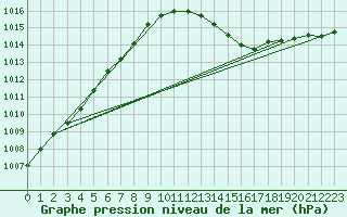Courbe de la pression atmosphrique pour Vlissingen