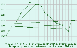 Courbe de la pression atmosphrique pour Wuerzburg