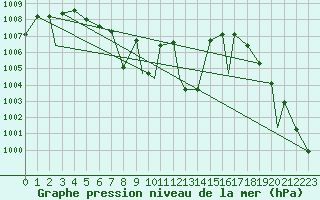 Courbe de la pression atmosphrique pour Glasgow, Glasgow International Airport