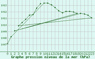 Courbe de la pression atmosphrique pour Ernage (Be)