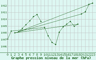 Courbe de la pression atmosphrique pour Pully-Lausanne (Sw)