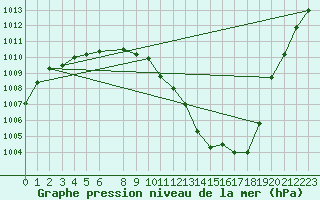 Courbe de la pression atmosphrique pour Vias (34)