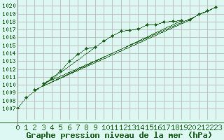 Courbe de la pression atmosphrique pour Abbeville - Hpital (80)