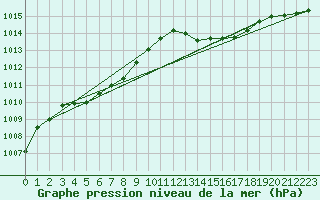 Courbe de la pression atmosphrique pour Brest (29)