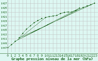 Courbe de la pression atmosphrique pour Muehlacker