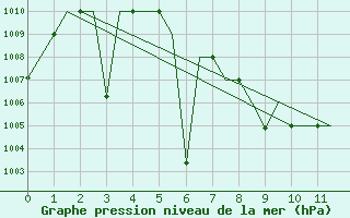 Courbe de la pression atmosphrique pour Imphal Tulihal