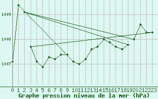 Courbe de la pression atmosphrique pour Chivenor