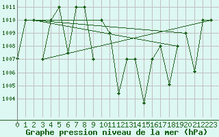Courbe de la pression atmosphrique pour Guriat