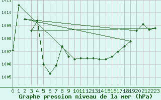 Courbe de la pression atmosphrique pour Corsept (44)