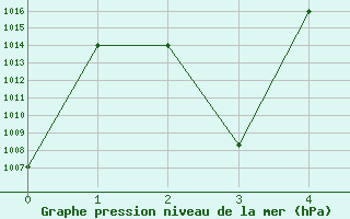 Courbe de la pression atmosphrique pour Kashan