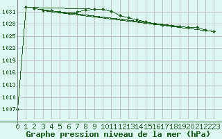 Courbe de la pression atmosphrique pour Trapani / Birgi