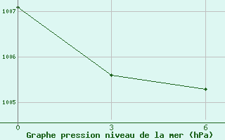 Courbe de la pression atmosphrique pour Sallum Plateau