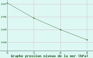 Courbe de la pression atmosphrique pour Benxi