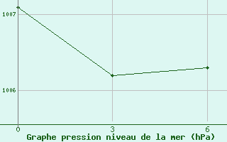 Courbe de la pression atmosphrique pour Maksimkin Jar