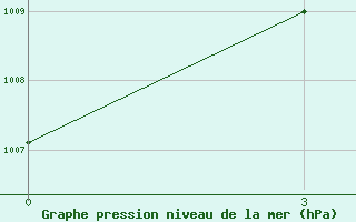 Courbe de la pression atmosphrique pour Pamban