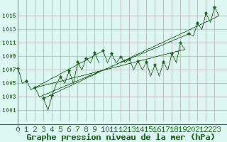 Courbe de la pression atmosphrique pour Stuttgart-Echterdingen