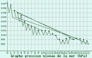 Courbe de la pression atmosphrique pour Zurich-Kloten