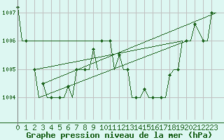 Courbe de la pression atmosphrique pour Hihifo Ile Wallis
