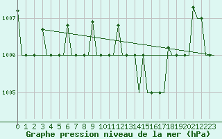 Courbe de la pression atmosphrique pour Antalya