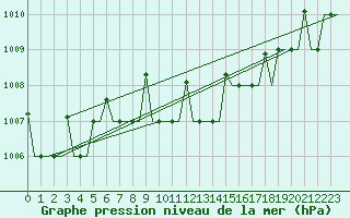 Courbe de la pression atmosphrique pour Antalya