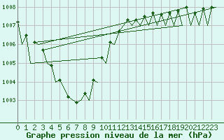 Courbe de la pression atmosphrique pour Esbjerg