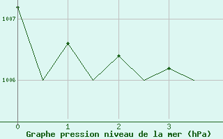 Courbe de la pression atmosphrique pour Muenster / Osnabrueck