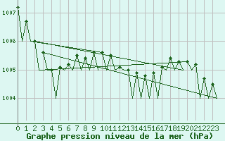 Courbe de la pression atmosphrique pour Trondheim / Vaernes