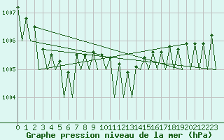 Courbe de la pression atmosphrique pour Holzdorf