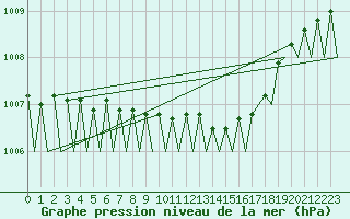 Courbe de la pression atmosphrique pour Leipzig-Schkeuditz