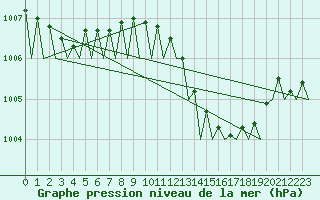 Courbe de la pression atmosphrique pour Wunstorf