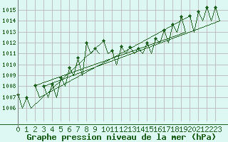 Courbe de la pression atmosphrique pour Genve (Sw)