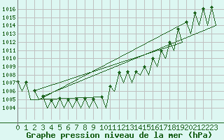 Courbe de la pression atmosphrique pour Saarbruecken / Ensheim