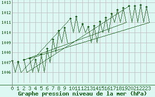 Courbe de la pression atmosphrique pour Locarno-Magadino