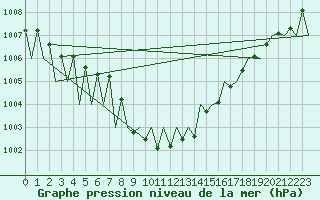 Courbe de la pression atmosphrique pour Suceava / Salcea