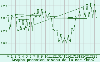 Courbe de la pression atmosphrique pour Reus (Esp)