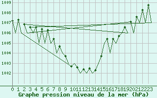 Courbe de la pression atmosphrique pour Cluj-Napoca
