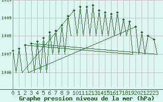 Courbe de la pression atmosphrique pour Kuusamo