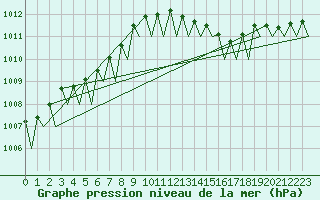 Courbe de la pression atmosphrique pour Dresden-Klotzsche