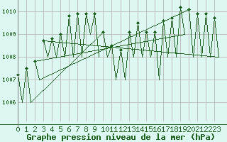 Courbe de la pression atmosphrique pour Salzburg-Flughafen
