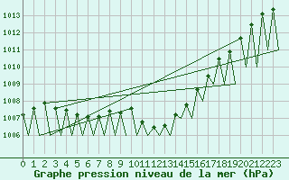 Courbe de la pression atmosphrique pour Laupheim