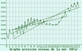 Courbe de la pression atmosphrique pour Lugano (Sw)