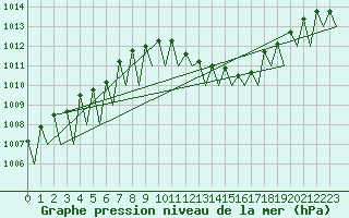 Courbe de la pression atmosphrique pour Payerne (Sw)