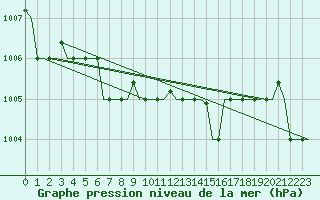 Courbe de la pression atmosphrique pour Karpathos Airport