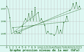 Courbe de la pression atmosphrique pour Valencia / Aeropuerto