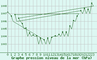 Courbe de la pression atmosphrique pour Platform K14-fa-1c Sea