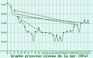 Courbe de la pression atmosphrique pour Platform Awg-1 Sea