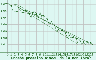 Courbe de la pression atmosphrique pour London / Heathrow (UK)