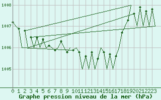 Courbe de la pression atmosphrique pour Fassberg