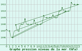 Courbe de la pression atmosphrique pour Brjansk